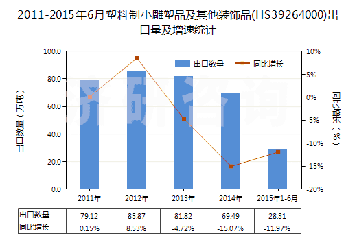 2011-2015年6月塑料制小雕塑品及其他裝飾品(HS39264000)出口量及增速統(tǒng)計